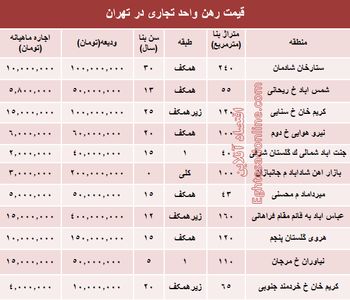 نرخ قطعی رهن واحد تجاری در تهران + جدول