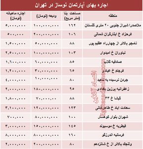 مظنه رهن آپارتمان نوساز در تهران؟ +جدول