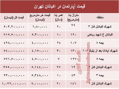 قیمت آپارتمان در منطقه اکباتان تهران؟ +جدول