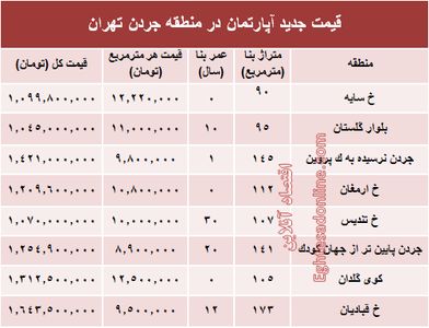 نرخ قطعی فروش واحد مسکونی در جردن ؟ +جدول
