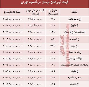 جدیدترین نرخ خانه‌ نوساز در محله اقدسیه؟ +جدول