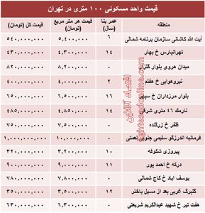 مظنه واحدهای ۱۰۰ متری در تهران +جدول
