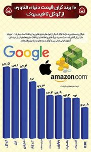 برند گران قیمت دنیای فناوری +اینفوگرافیک