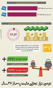 دومین تراز تجاری ایران در ۳۷ سال گذشته +اینفوگرافیک