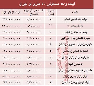 مظنه واحدهای ۷۰ متری در تهران؟ +جدول
