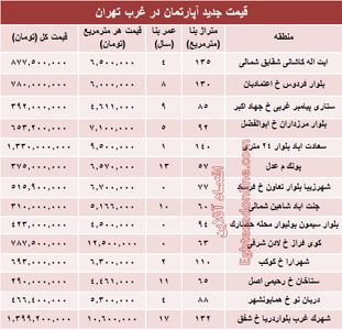 نرخ قطعی معاملات آپارتمان در غرب تهران! +جدول