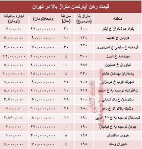 قیمت رهن آپارتمان متراژ بالا در تهران + جدول