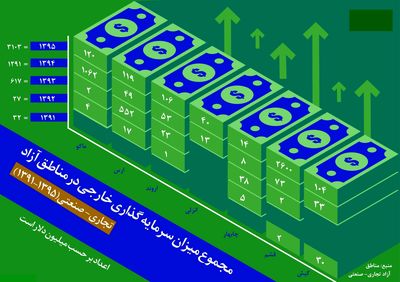 رشد ۹۷ برابری سرمایه‌گذاری خارجی در مناطق آزاد +اینفوگرافیک