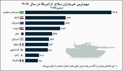 عربستان؛ بزرگ‌ترین خریدار سلاح‌های آمریکا