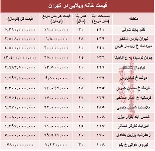 خانه‌های ویلایی تهران چند؟ +جدول