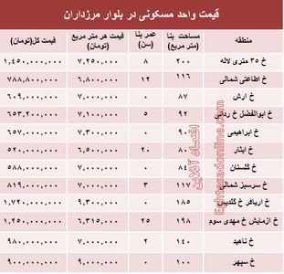 قیمت آپارتمان در بلوار مرزداران؟ +جدول