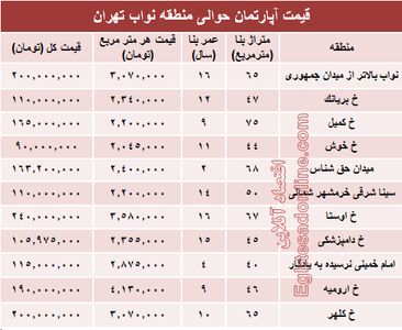 نرخ جدید واحد مسکونی در محدوده نواب؟ +جدول