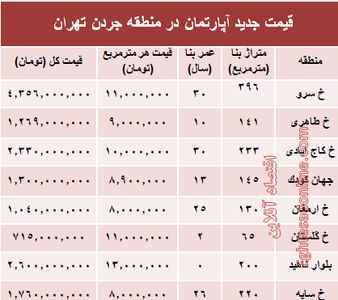 نرخ قطعی فروش واحد مسکونی در جردن ؟ +جدول
