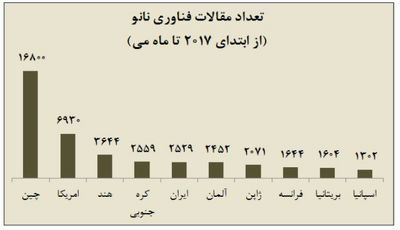 ایران از آلمان و فرانسه سبقت گرفت
