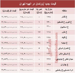 جدیدترین نرخ مسکن در منطقه الهیه؟ +جدول