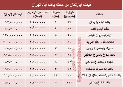 قیمت واحد مسکونی در محله یافت آباد تهران؟ +جدول