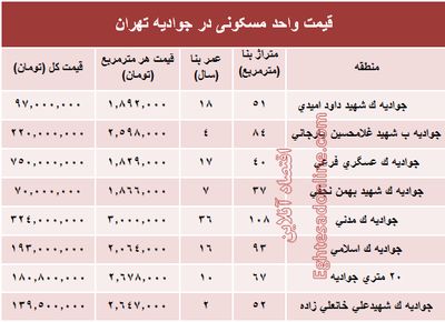 قیمت واحد مسکونی در جوادیه تهران؟ +جدول