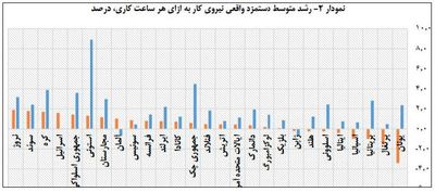 روند نزولی رشد بهره‌وری نیروی کار