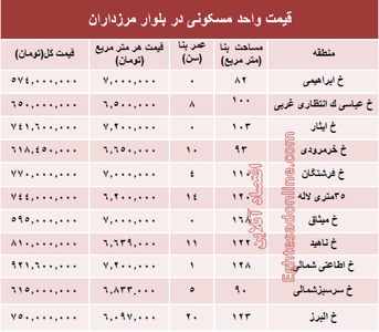 قیمت آپارتمان در بلوار مرزداران؟ +جدول