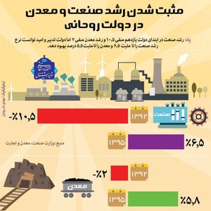 مثبت‌شدن رشد صنعت و معدن در دولت روحانی +اینفوگرافیک