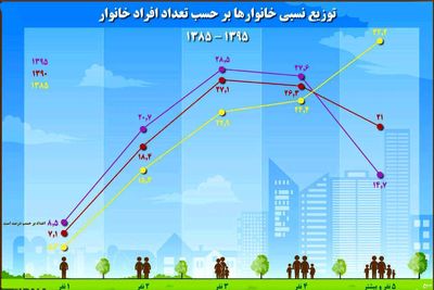 افزایش خانواده‌های سه نفره در ایران +اینفوگرافیک