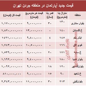 نرخ قطعی فروش واحد مسکونی در جردن ؟ +جدول