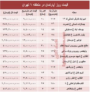 نرخ قطعی آپارتمان در منطقه ۶ تهران؟ +جدول