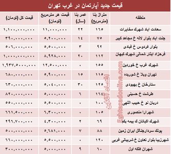 نرخ قطعی معاملات آپارتمان در غرب تهران +جدول
