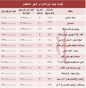 نرخ قطعی آپارتمان در اصفهان؟ +جدول