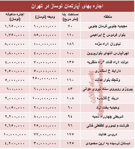 مظنه رهن آپارتمان نوساز در تهران؟ +جدول
