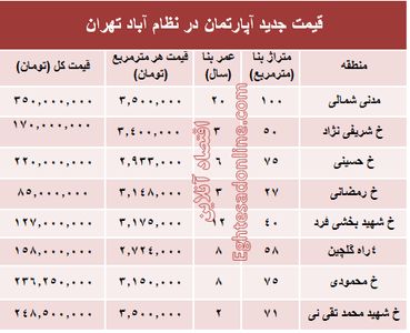مظنه آپارتمان در منطقه  نظام آباد؟ +جدول