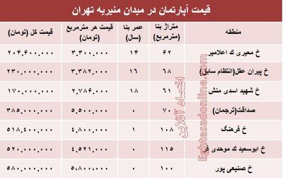 قیمت آپارتمان در میدان منیریه تهران؟ +جدول