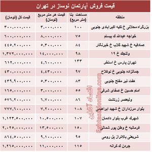 مظنه آپارتمان نوساز در تهران؟ +جدول