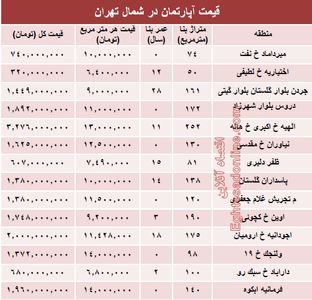 نرخ قطعی آپارتمان در شمال تهران؟ +جدول