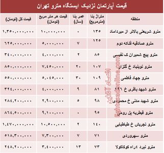 مظنه آپارتمان نزدیک ایستگاه مترو؟ +جدول