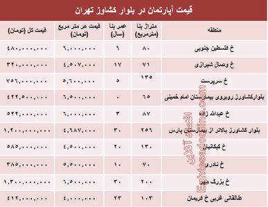 قیمت واحد مسکونی در بلوار کشاورز؟ +جدول