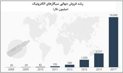 فروش ۱۰ میلیارد دلار سیگار الکترونیک در ۲۰۱۷