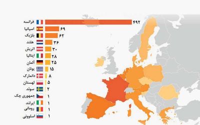 بازداشت یک‌ هزار نفری مظنونان تروریستی در اروپا