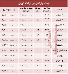 قیمت آپارتمان در منطقه فرشته؟ +جدول