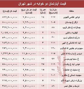 مظنه آپارتمان دوخوابه در شهر تهران؟ +جدول