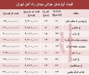 قیمت آپارتمان حوالی میدان راه آهن؟ +جدول