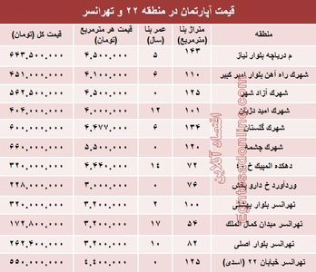 نرخ قطعی آپارتمان در منطقه۲۲ و تهرانسر؟+ جدول