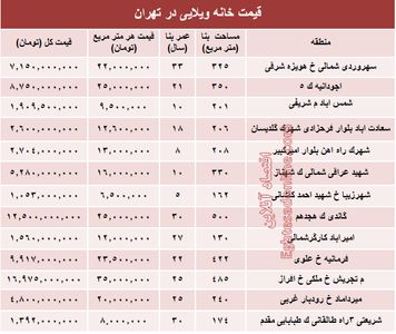 خانه‌های ویلایی تهران چند؟ +جدول