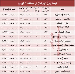 نرخ قطعی آپارتمان در منطقه ۱ تهران؟ +جدول