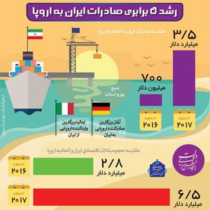 رشد ۵برابری صادرات ایران به اروپا در یک‌سال +اینفوگرافیک