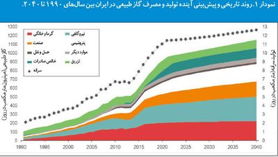 نگاه استنفورد به ایران۲۰۴۰ +نمودار