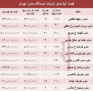 مظنه آپارتمان نزدیک ایستگاه مترو؟ +جدول