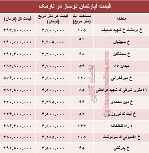 مظنه نوساز در منطقه نارمک؟ +جدول