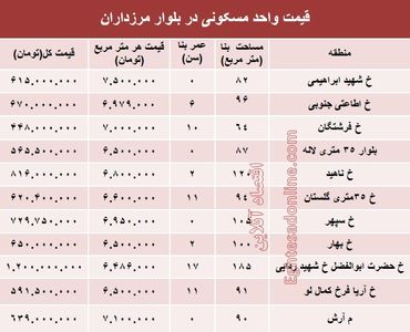 قیمت آپارتمان در بلوار مرزداران؟ +جدول