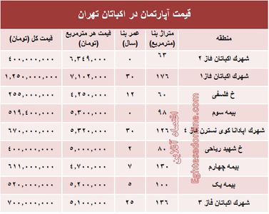 قیمت آپارتمان در منطقه اکباتان تهران؟ +جدول